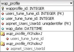 Profile_has_rating Beskrivelse: Denne tabellen er en hjelpetabell for å hindre en mange-til-mange relasjon. Relasjon: Den har PK fra tabellene userprofile og users_tune som FK.