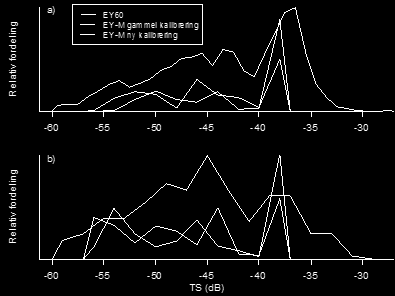 NINA Rapport 146 Figur 6 Sammenligning av ekkostyrke (TS)-fordeling observert med ekkoloddene EY-M og EY6 i mai (a) og august (b).