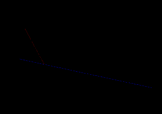 NINA Rapport 146 Figur 41 Hypsografisk kurve for registrert område ved Kråka (jf. kartutsnitt i figur 4).