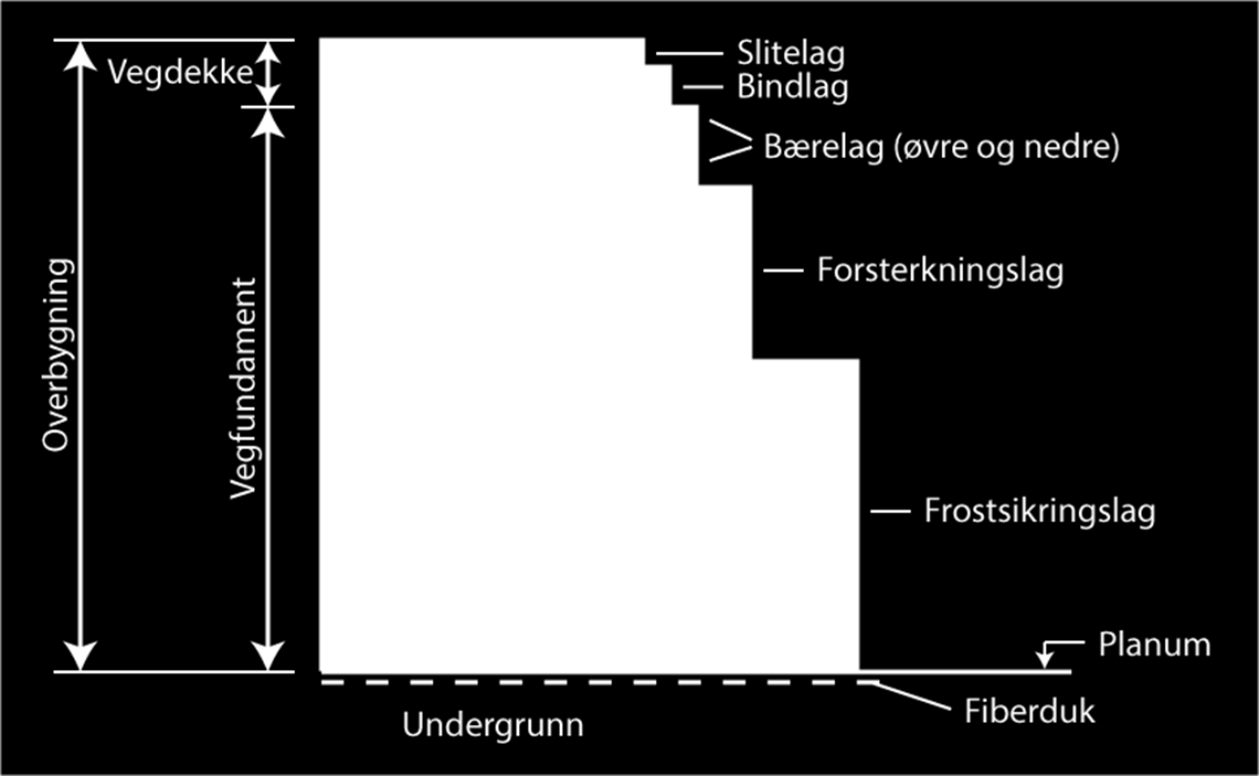 Dokumentasjon at materialer er i henhold til gitte krav Kontroll at materialer tilfredsstiller gitte krav Kvalitetssikring av laboratoriene skjer ved at: Prosedyre følges Kompetanse er god Utstyr er