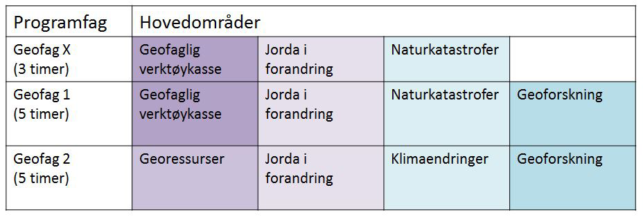 Kimen til geodidaktikk Før våre erfaringer blir presentert i de ulike artiklene vil jeg gi en kort presentasjon av geofaget og hvordan Geoprogrammets tiltak svarer på en del utfordringer som