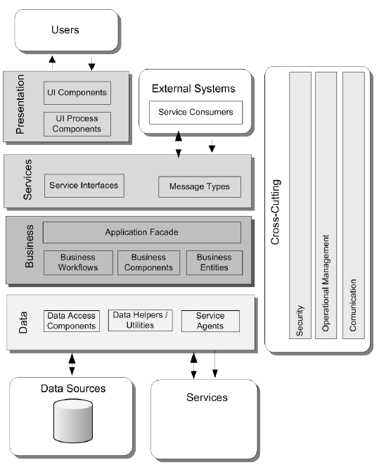 6.2 Applikasjonsarkitektur Figur 2 Felles applikasjonsarkitektur 6.2.1 Innledning Representerer en logisk (teknologi- og implementasjonsnøytral) modell av systemer/tjenester som støtter opp under forretningsarkitekturen.