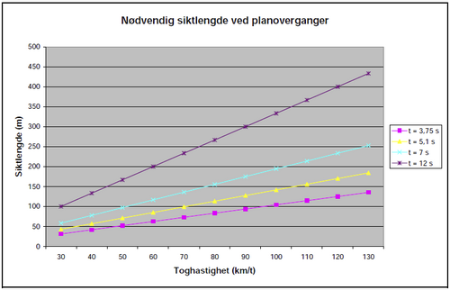 Statens havarikommisjon for transport Side 5 Figur 5: Nødvendig siktlengde for planoverganger. (kilde:https://trv.jbv.