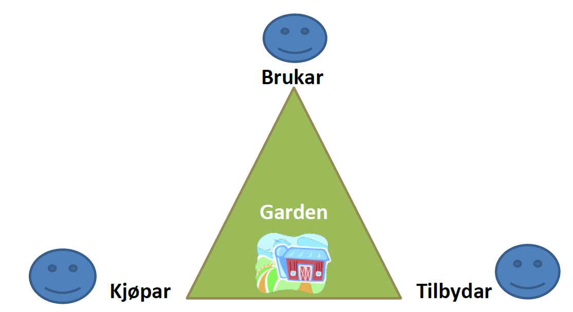 Satsingsområde, mål, tiltak, ansvar og tidsramme Hovudmålsetninga er å utvikle kvalitetssikra og samfunnsnyttige velferdstenester med garden som arena.