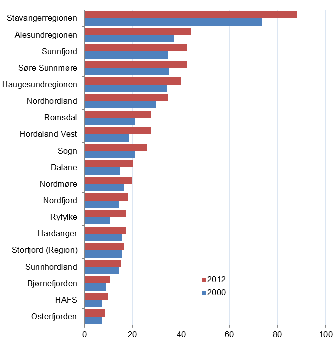 Figur 3. Arbeidsplassutvikling i Sunnfjord samanlikna med Noreg.Telemarksforskning Sunnfjord har ein felles bu- og arbeidsmarknad, med høg intern arbeidsmarknadsintegrasjon.