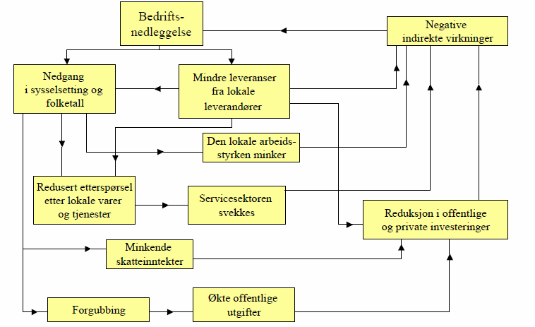 Figur 3-1 : Myrdals modell av regional kumulativ kausalitet (Kilde: Teigen 1999) I motsetning til dette, hvis etterspørsel i markedet og investeringer økes, blir det en vekst prosess.