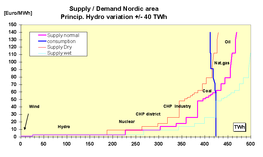 Supply-Demand,