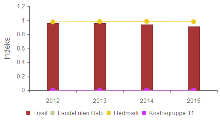 Årsmelding 2015 Trysil kommune Indeks innb.