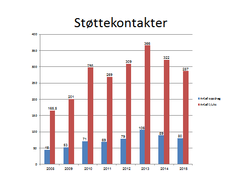 Årsmelding 2015 Trysil kommune Statistikken viser at antall tildelte timer støttekontakt har gått betydelig ned i 2014 og 2015.