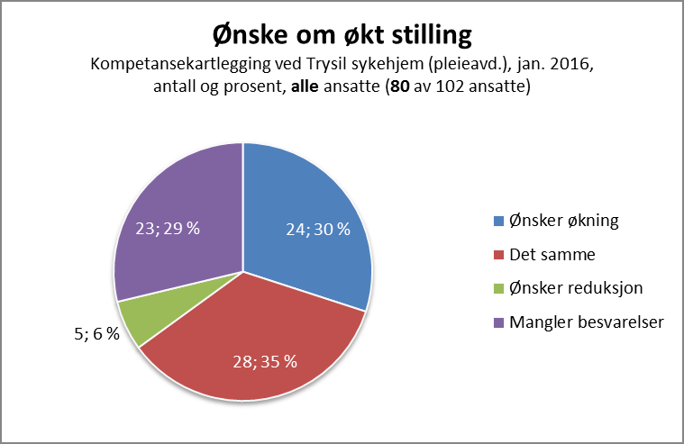 Årsmelding 2015 Trysil kommune Stillingssammensetning og uønsket deltid Fremtidige rekrutteringsutfordringer (fagarbeidere) AFP (62 år) 2014 (f. 1950-1952) 2015 (f. 1953) 2016 (f. 1954) 2017 (f.