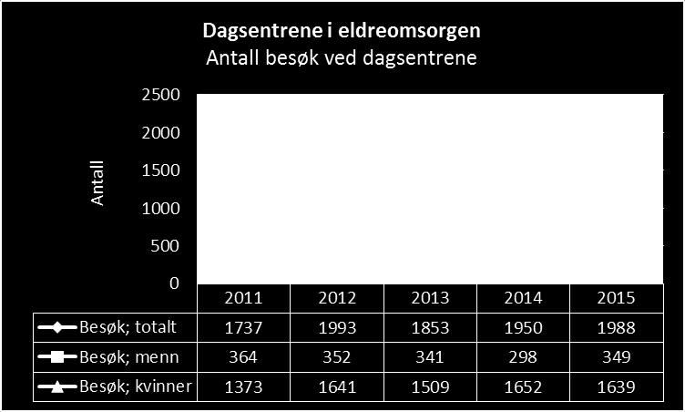Årsmelding 2015 Trysil kommune KOSTRA viser Trysil har lav andel netto driftsutgifter til aktivisering av totale netto driftsutgifter for pleie og omsorg.