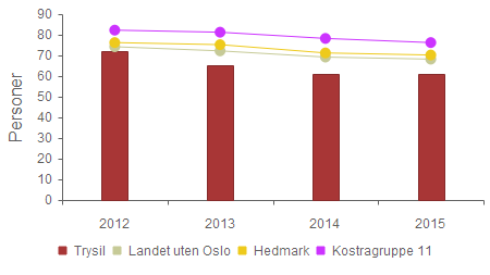 Årsmelding 2015 Trysil kommune KOSTRA - Dekningsgrader Tabellene under er oversendt til SSB fra fagsystemet Profil og referer seg til antall brukere som var registrert i Profil pr. 31.12.2015. Mottakere av hjemmetjenester, pr.