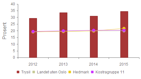 Årsmelding 2015 Trysil kommune Mottakere av hjemmetjenester, pr. 1000 innb.