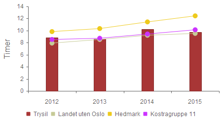 Årsmelding 2015 Trysil kommune Prioritering Gjennomsnittlig antall tildelte timer pr uke, hjemmesykepleie Kommentarer: Antall tildelte timer pr. uke har blitt vesentlig redusert i perioden.