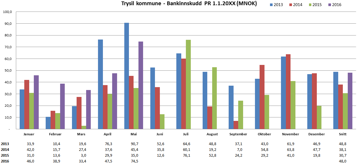 Finansrapport nr 1 2016 Kommentar: Forvaltning av ledig likviditet og andre midler beregnet til driftsformål er for tiden kun plassert som bankinnskudd, dette gir en rimelig avkastning og tilnærmet