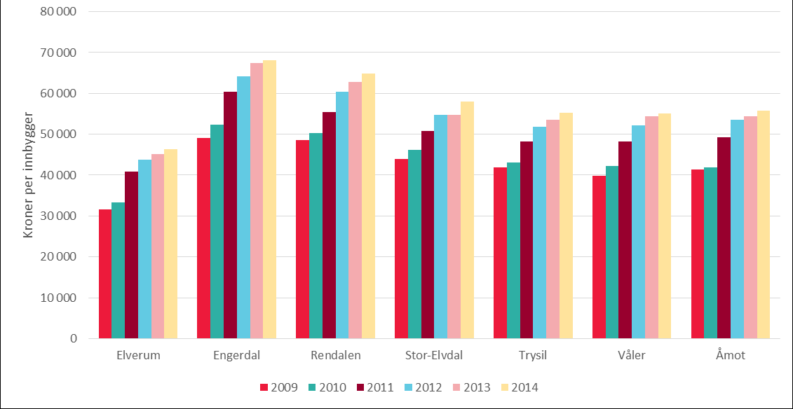 Rapport Sør-Østerdal regionråd Kommunestruktur Dagens inntektssituasjon Kommunene har ulike inntektskilder.