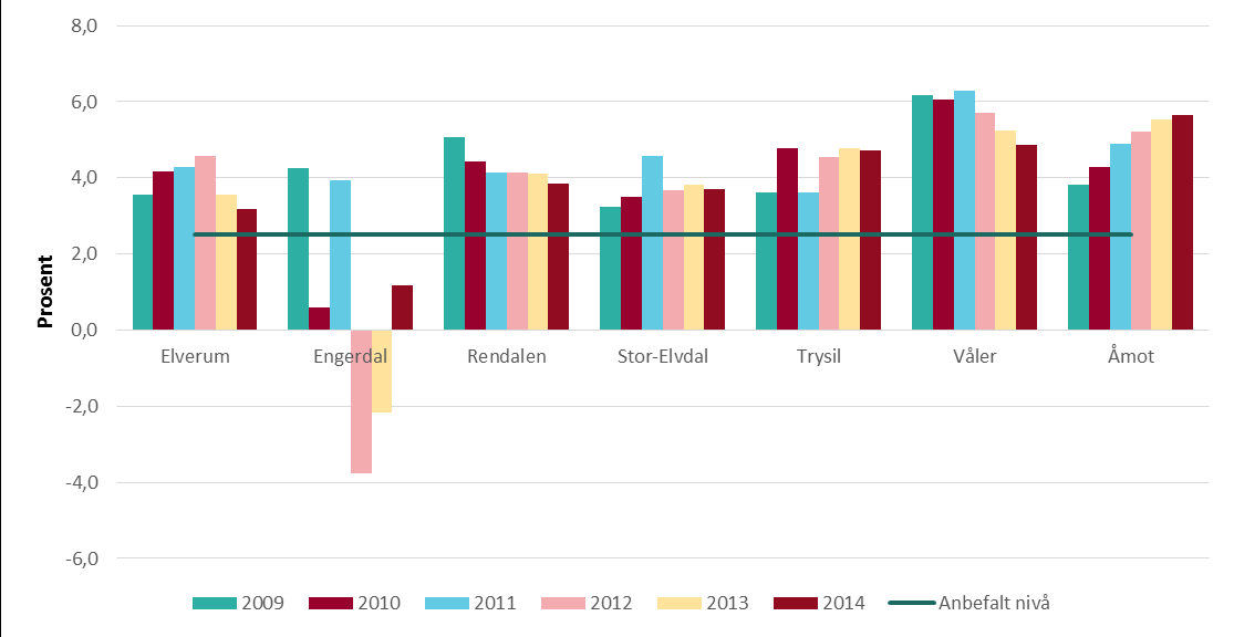 Rapport Sør-Østerdal regionråd Kommunestruktur Figur 15: Netto finansutgifter og avdrag i prosent av brutto driftsinntekter.