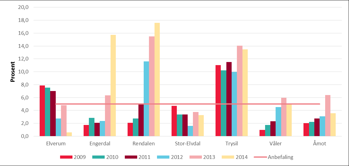 Rapport Sør-Østerdal regionråd Kommunestruktur Figur 16: Disposisjonsfond i prosent av driftsinntektene.