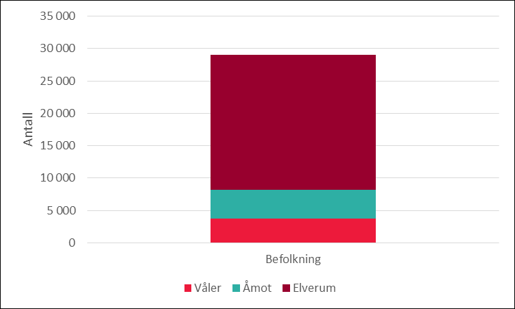 Rapport Sør-Østerdal regionråd Kommunestruktur 10. Vurdering av Elverum Åmot Våler En ny kommune i dette alternativet vil få følgende befolkningsgrunnlag basert på tall fra 2014.