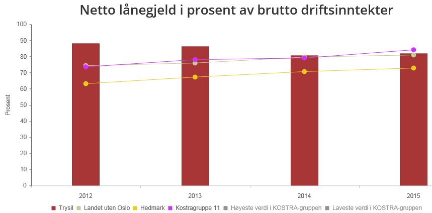 Årsberetning 2015 Trysil kommune Netto lånegjeld i prosent av brutto driftsinntekter: Kilde: SSB, tall for 2015 er foreløpige tall. 2.2.1.2.5 Egenkapital Trysil kommunes egenkapital ble i 2015 økte med 49 mill kr.