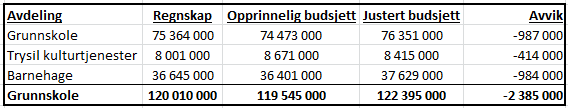 Årsberetning 2015 Trysil kommune 1002 IKT-avdeling: Avdelingen hadde et mindreforbruk på kr 270 000. Avviket lå i reduserte utgifter i SÅTE-IKT regnskapet sammenlignet med budsjett.