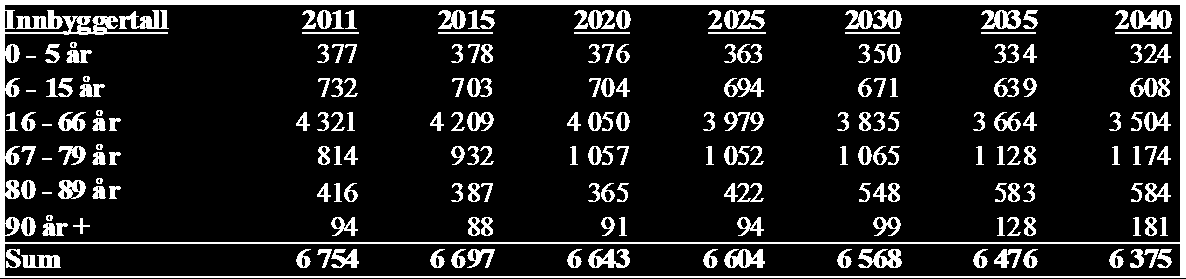 Årsberetning 2015 Trysil kommune Som følge av reduksjon i antall barn og endret bosetningsmønster har også antall skoleelever og skoler endret seg.