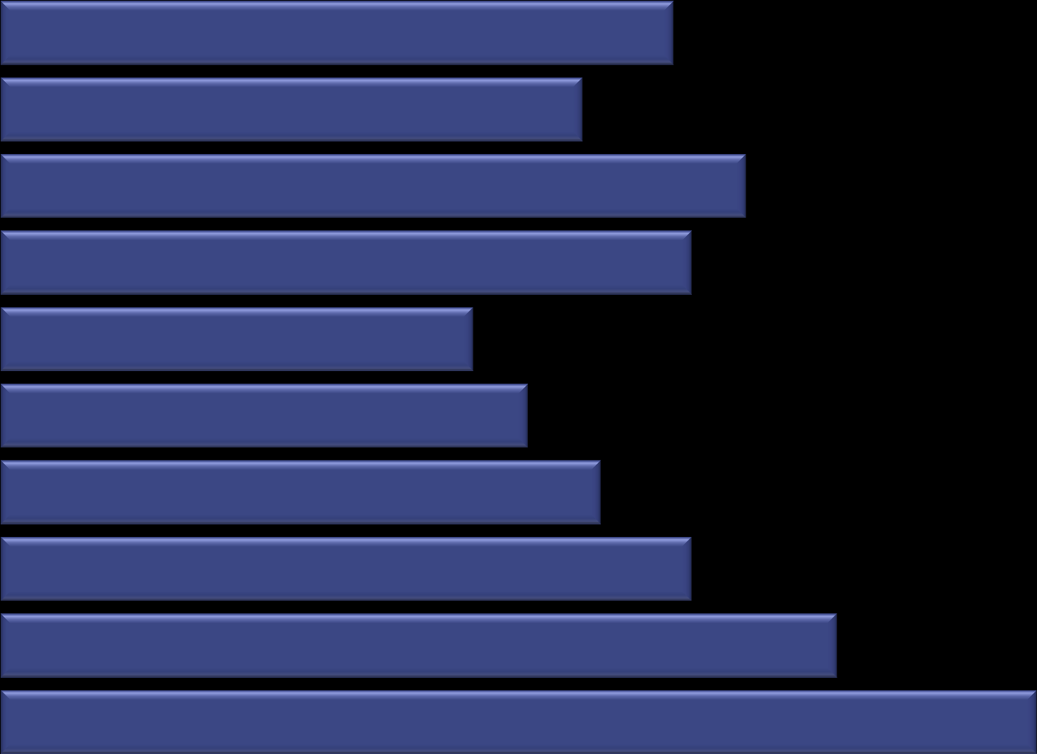 37% leser daglig blader/magasiner Alle 37 Menn 32 Kvinner 2-7 år 38 8-29 år 26 3-39 år