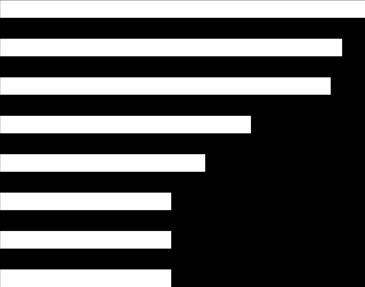 Facebook is the second largest medium in Norway: Daily reach NRK 1 TV Facebook TV2 VG Nett NRK P1 Radio TV Norge NRK 2 TV Dagbladet.