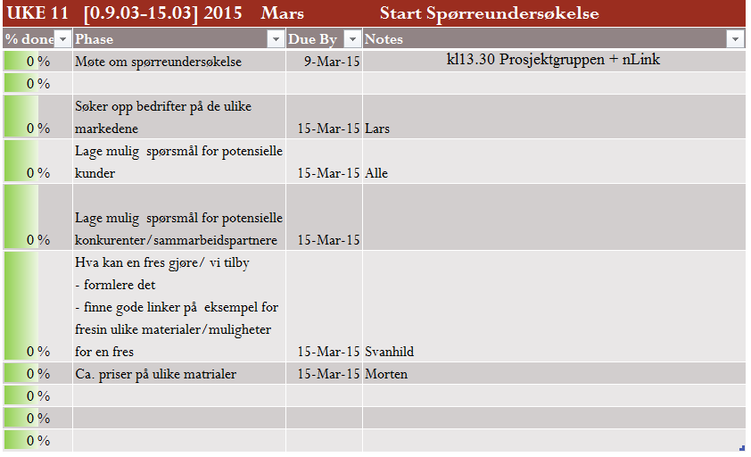 6.2.5 Fremdriftsplan På hjemmesiden la vi ut fremdriftsplan med milepæler og ukeplan for hva som skulle gjøres. Figur 43 viser uke 11 fra fremdriftsplanen med milepælen «start av spørreundersøkelse».