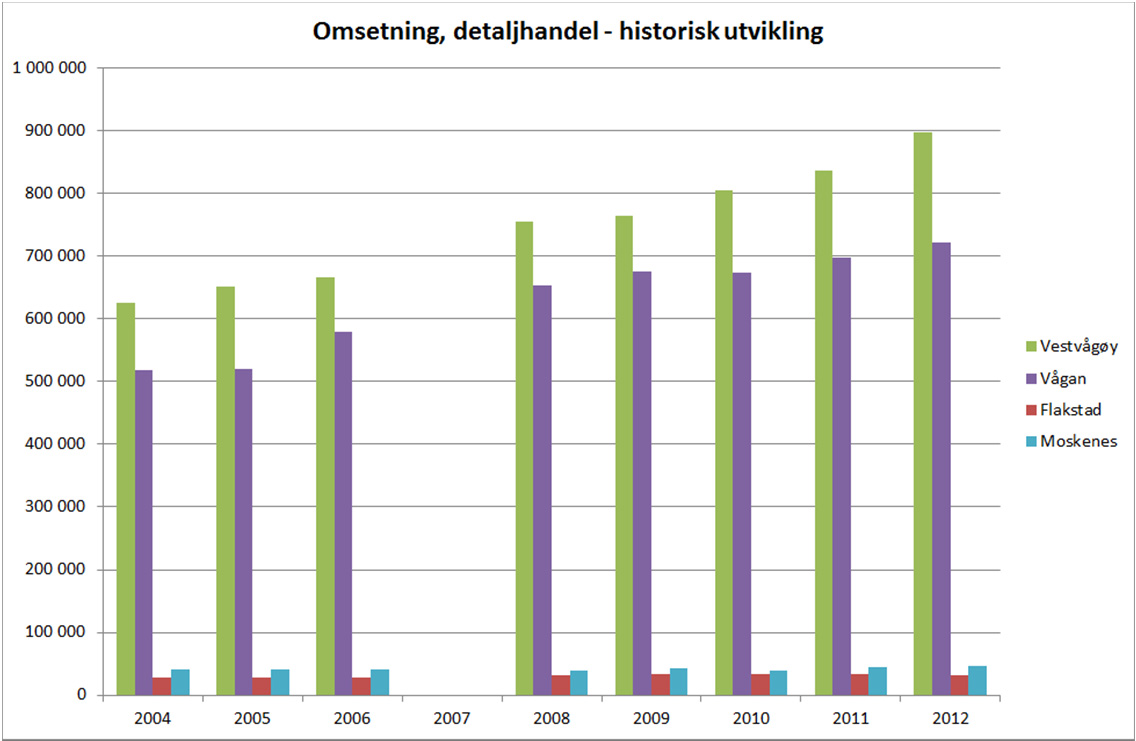 Handels- og trafikkanalyse 11 Figur 3-1: Omsetning innenfor detaljhandelen (i mill.