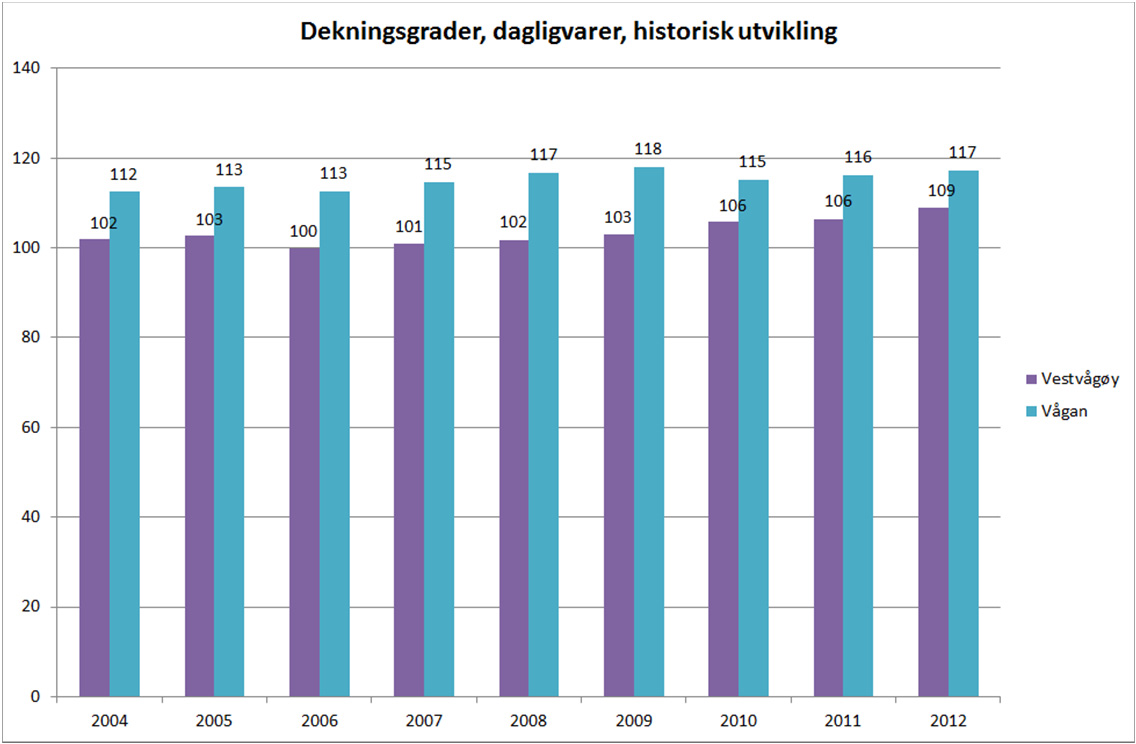 Handels- og trafikkanalyse 16 Figur 3-7: Dekningsgrader, dagligvarer,