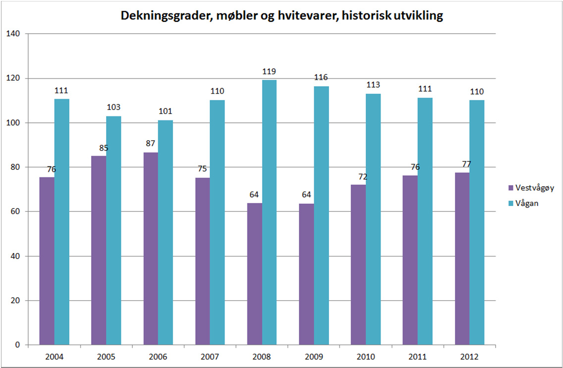 Handels- og trafikkanalyse 17 Figur 3-9: Dekningsgrader, møbler og hvitevarer,