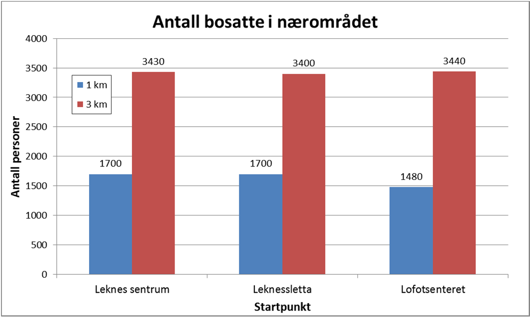 Handels- og trafikkanalyse 25 Figur 3-13. Antall bosatte i gang/sykkelavstand fra hhv.