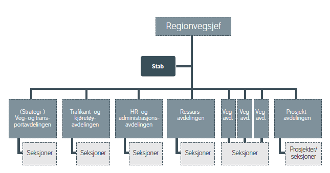 4 Den formelle styringslinjen medfører at arbeidet med fylkesvegsaker går fra den enkelte fylkeskommune til regionvegsjefen.