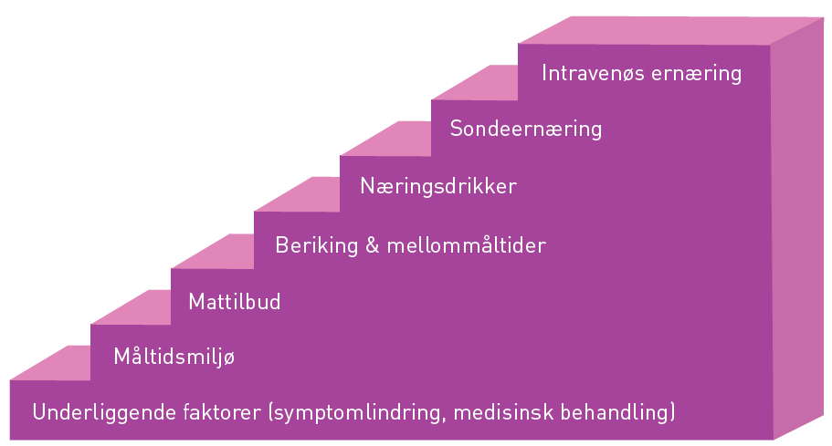 Rett mat til rett pasient til rett tid Forebygging av over, under og feilernæring må sees som en naturlig del av helse- og omsorgsarbeidet.