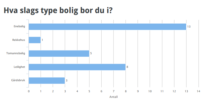 Figur 9 Hva slags type bolig bor du i? 5.5. Lønnsomhet Det er flere ulike modeller og løsninger jegere og jaktlag kan benytte seg av når de skal omsette viltkjøtt.