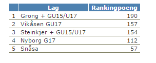 JU15 NT Det har blitt gjennomført 6 US runder for JU15.