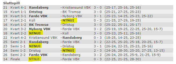 Deltakende lag på damesiden: NTNUI (1. divisjon) Blussuvoll D1 (2.