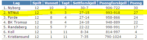 Seriespill: Eliteserien menn 2015-16 NTNUI endte på en sterk 2.plass i grunnspillet og tok seg med det videre til sluttspillet i eliteserien.