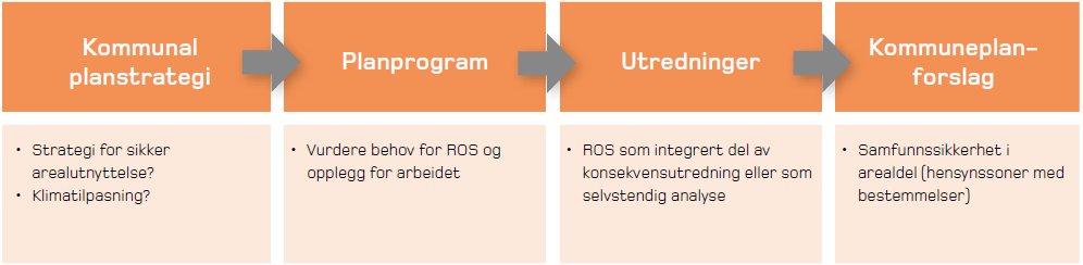 Side 3 INNLEDNING Denne ROS-analysen er utarbeidet sm en del av arbeidet med kmmuneplanens arealdel. Den er laget på et verrdnet nivå g må følges pp med mer detaljerte planer.