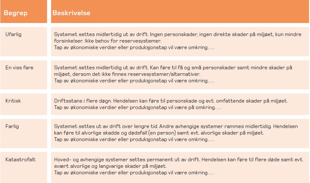 Side 4 KOMMUNEPLANENS AREALDEL Risik- g sårbarhetsanalysene skal ligge til grunn fr kmmuneplanens arealdel, g arealfrmål g bestemmelser skal sikre at utbygging ikke skaper ny eller økt risik g