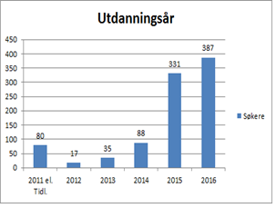 2.2.2 Hvor er søkerne utdannet? 2.2.3. Utdanningsår Figur 2.6: Antall søkere med utdanning fra Norge, fra et EØS-land eller fra et land utenfor EØS.