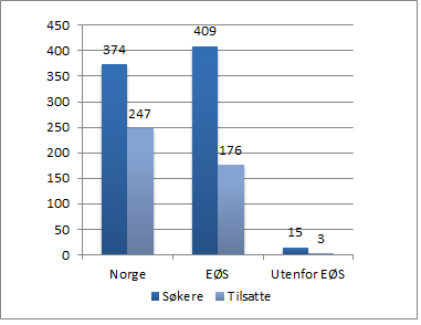 Oversikten viser at 69 % av søkerne utdannet i Norge er tilsatt. 39 % av søkerne utdannet innenfor et EØS-land er tilsatt. 4 % av søkerne utdannet utenfor EØS er tilsatt Figur 3.