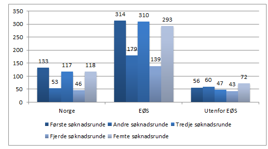 Av de 483 utilsatte var det 89 som oppga cand.med. fra januar 206. Av disse anses mange ikke som reelle kandidater til stillingene.