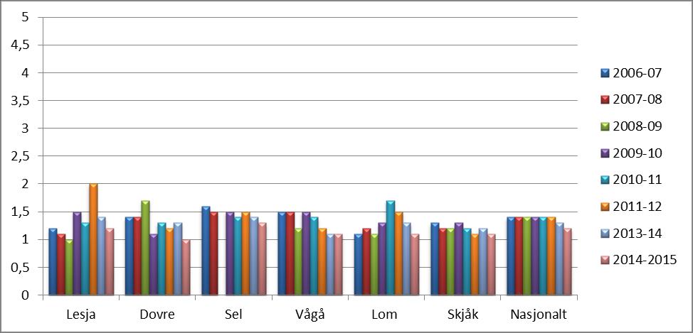 Diagram: Mobbing på skolen, 7. trinn, 2007-2015 Skala: 1-5. Lav verdi betyr liten forekomst av mobbing. Kilde: Utdanningsdirektoratet, skoleporten Diagram: Mobbing på skolen, 7.