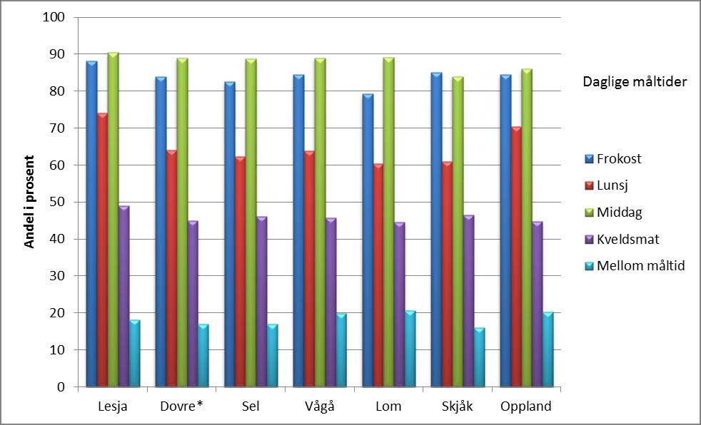 Diagram: Måltider ungdommen 8.-10. trinn, regionen, 2015 Ander som spiste frokost, formiddagsmat og middag sjeldnere enn 1 dag i uken, 2-5 ganger i uken og hver dag.