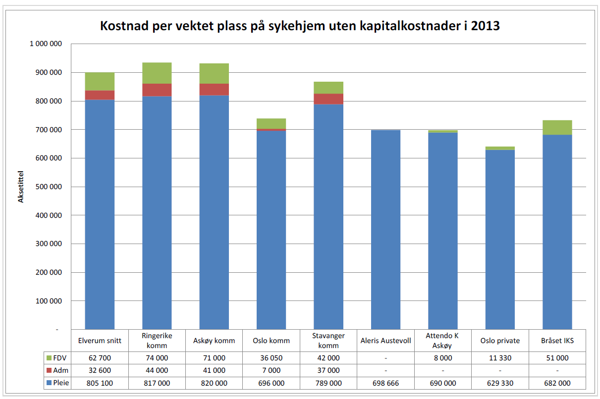 Figur: Enhetspriser sykehjem i Elverum og andre kommuner Kilde: Agnda Kaupang rapport datert 25