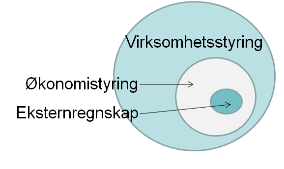 Økonomistyring Med økonomistyring mener vi økonomisk oppfølging for å sikre at UiO holder seg innen de økonomiske rammene i langtidsperspektivet og at vi utnytter våre ressurser effektivt for best