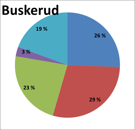 inkludert flyktningers familier). Oslo og Akershus har høyest andel «uoppgitt» - dvs personer som flyttet til Norge før 1990 samt innvandrere fra andre nordiske land.