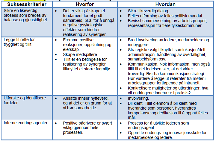 foretrekke, da den skaper eierskap, gir tilgang til flere gode innspill og motvirker motstand6. Tabell 24: Sammendrag av begrunnelser og forutsetninger i arbeidet med å imøtekomme suksesskriterier 4.